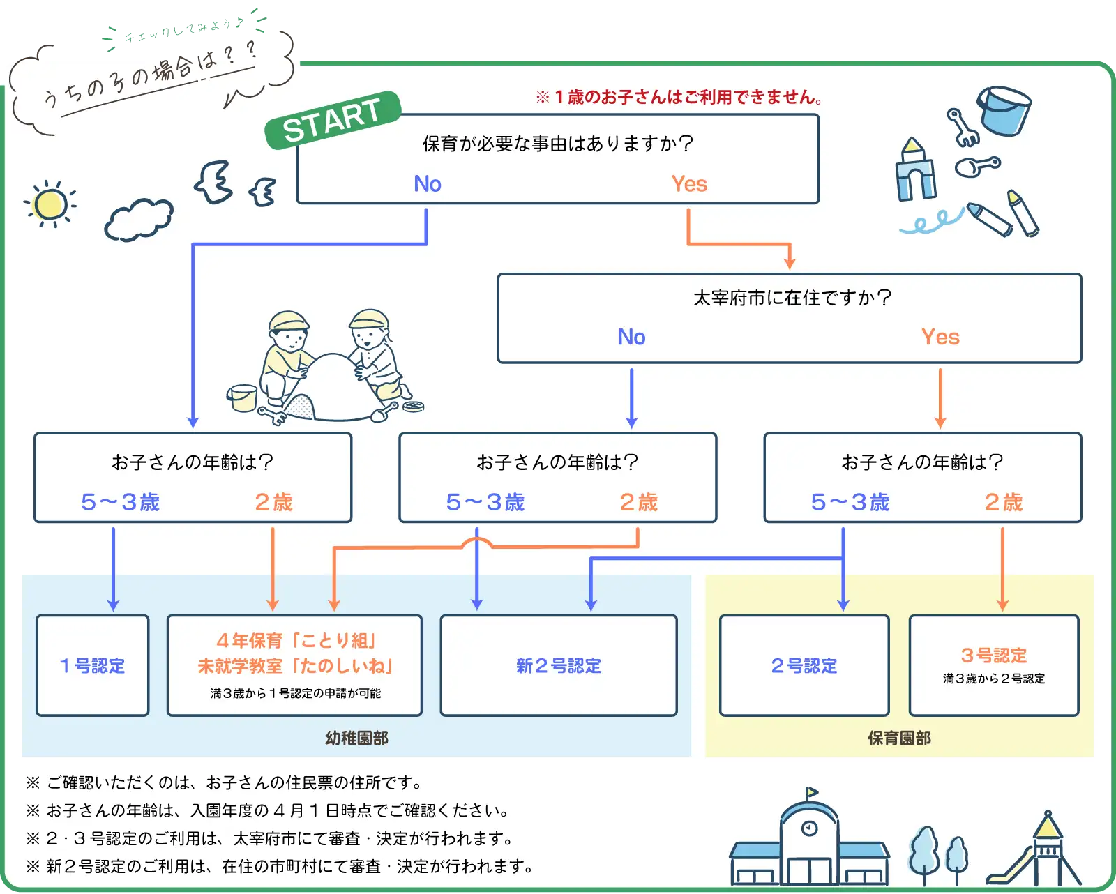 確認フロー図
